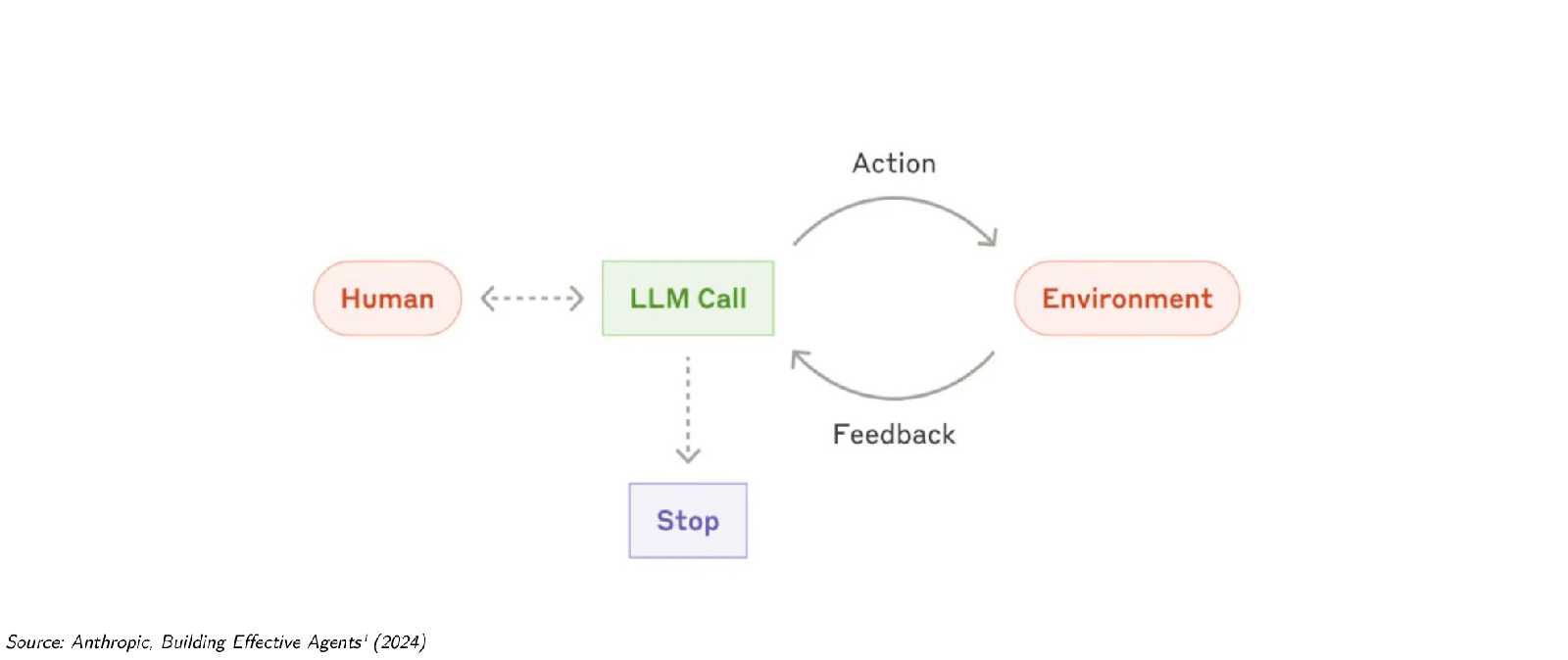 Diagram: Human and LLM Call exchange feedback, LLM Call takes action in the Environment, action feeds back until the loop stops