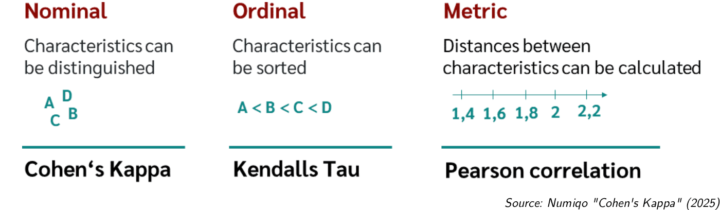 Nominal, ordinal, and metric data compared against Cohen's Kappa, Kendall's Tau, and Pearson correlation