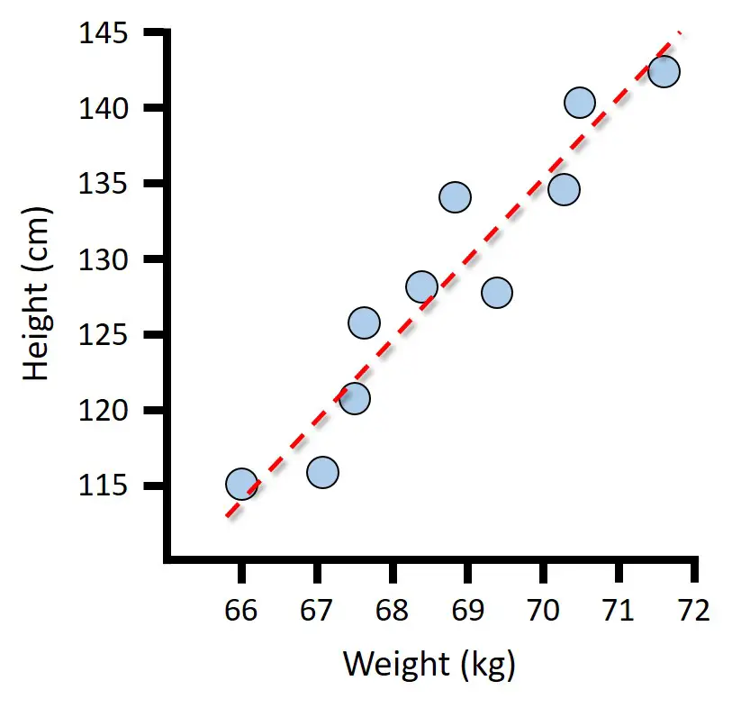 Scatter plot of weight against height with a red line of best fit showing a strong positive correlation